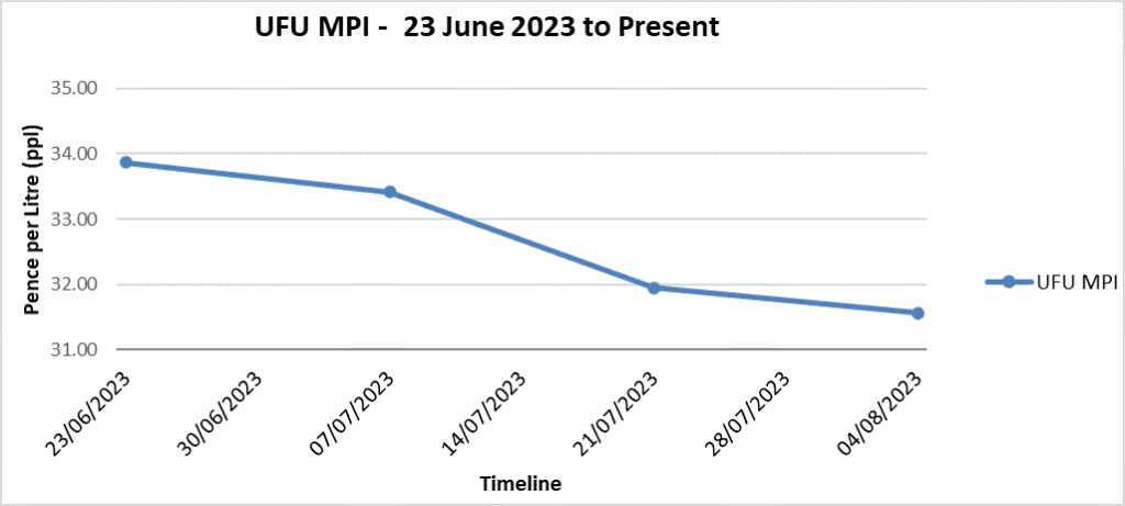 UFU milk price index