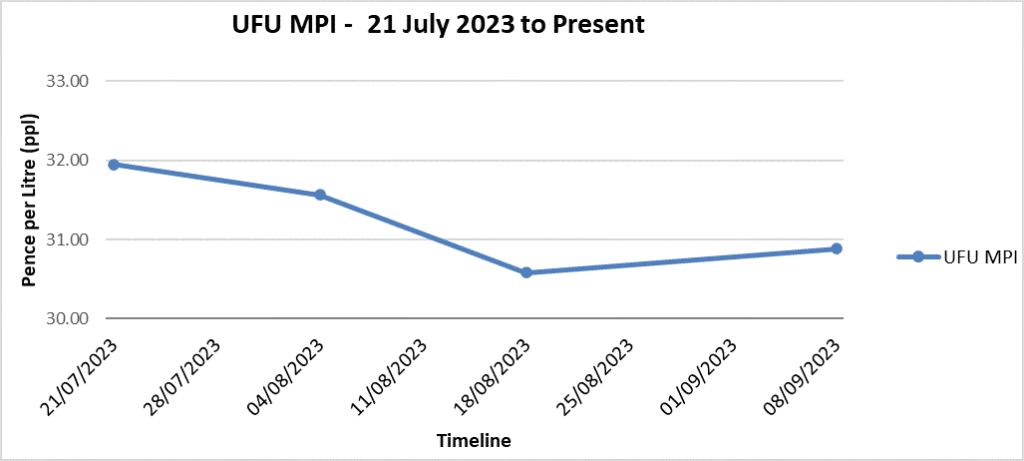 Ulster Farmers’ Union milk price index