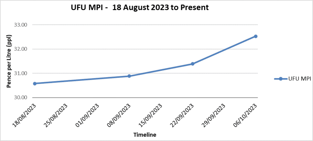UFU milk price index