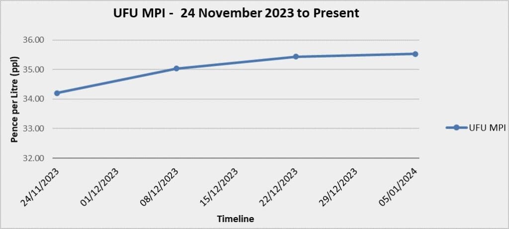 UFU milk price index