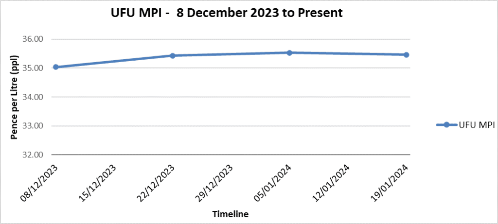 UFU milk price index