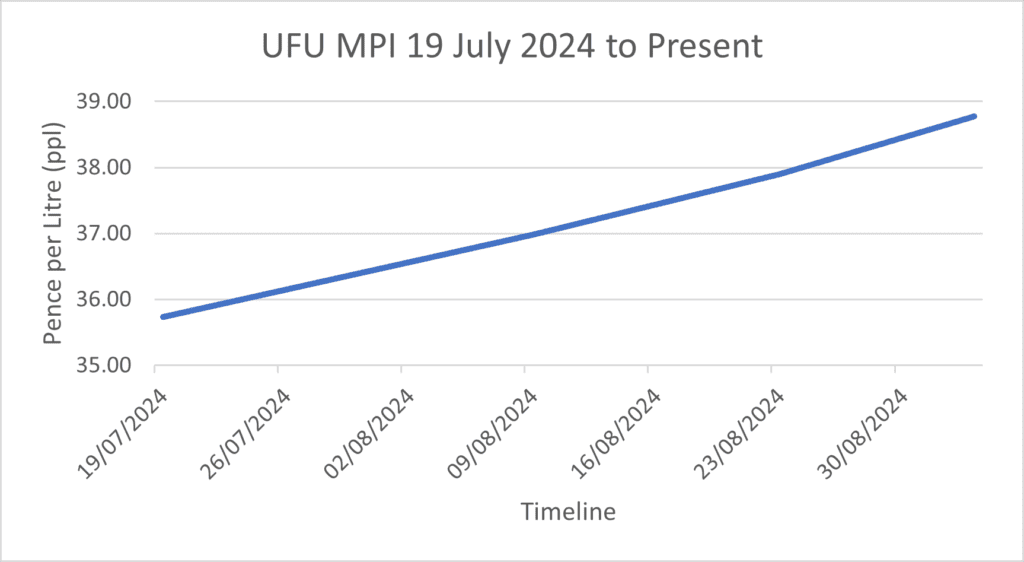 UFU milk price index