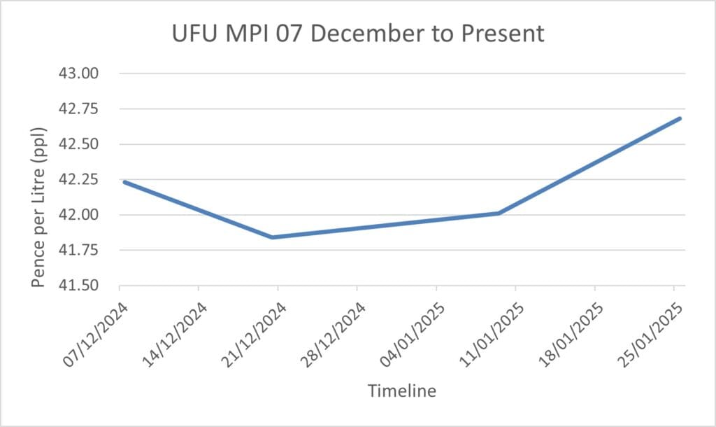 UFU milk price index