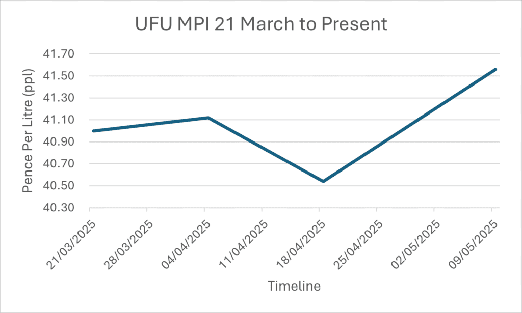 UFU milk price index