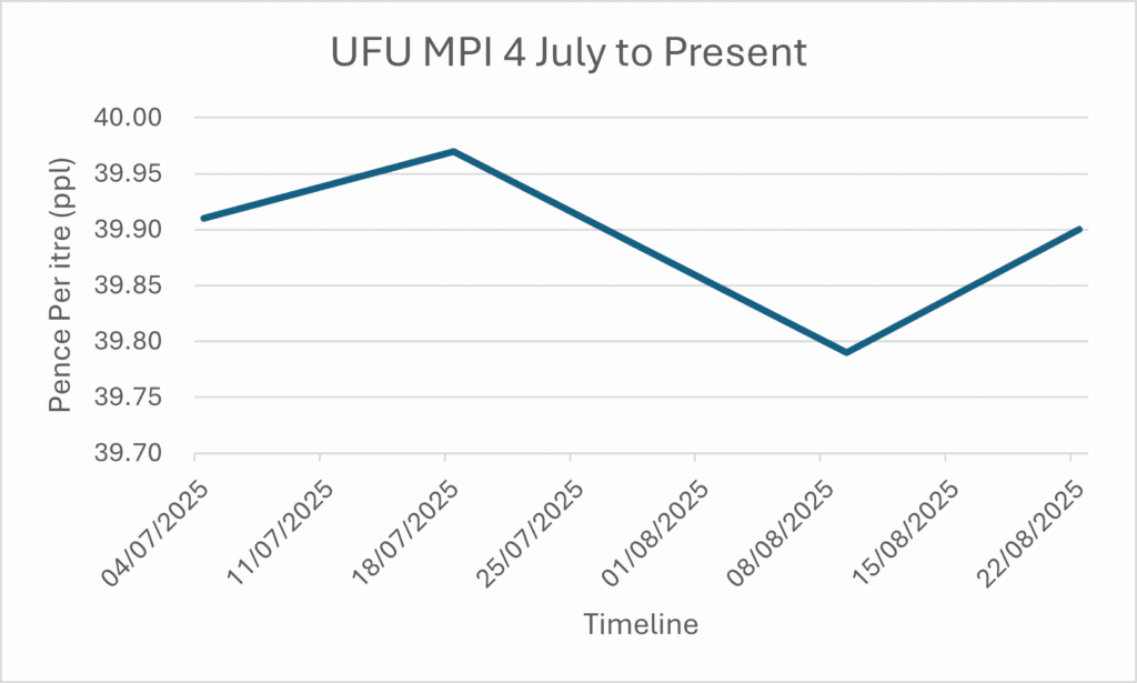 UFU milk price index