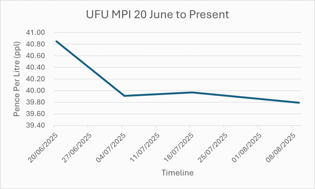 UFU milk price index