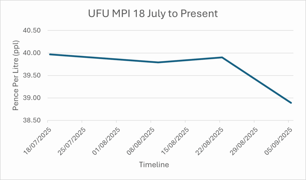 UFU milk price index